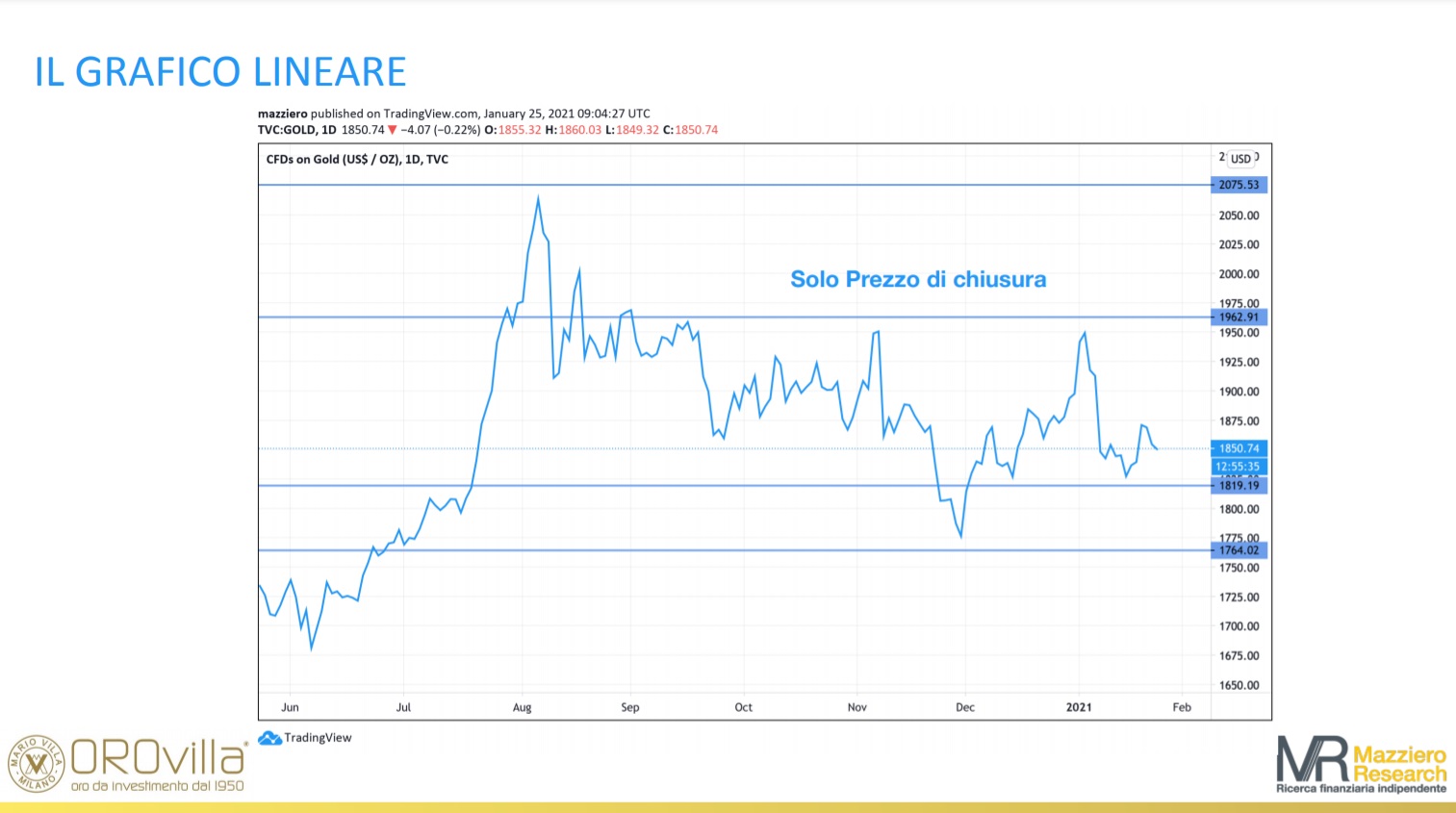 Grafico lineare lettura quotazioni